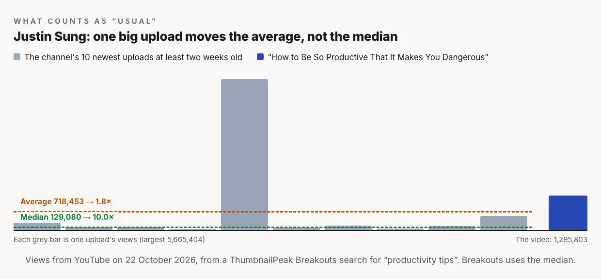 A bar chart of Justin Sung's 10 most recent uploads that were at least two weeks old. Nine are under 600,000 views; one has 5,665,404. The median of the ten is 129,080, so "How to Be So Productive That It Makes You Dangerous", with 1,295,803 views, is 10.0× the median. The average is 718,453, so the same video is 1.8× the average.