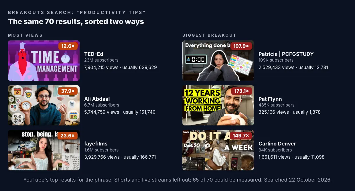 Two columns from the same Breakouts search for "productivity tips", 70 results. Most views: TED-Ed (23M subscribers), 7,904,215 views against a usual 629,629, 12.6×; Ali Abdaal (6.7M), 5,744,759 views against a usual 151,740, 37.9×; fayefilms (1.6M), 3,929,766 views against a usual 166,771, 23.6×. Biggest breakout: Patricia | PCFGSTUDY (109K subscribers), 2,529,433 views against a usual 12,781, 197.9×; Pat Flynn (485K), 325,166 views against a usual 1,878, 173.1×; Carlino Denver (34K), 1,661,611 views against a usual 11,098, 149.7×. 65 of the 70 could be measured.