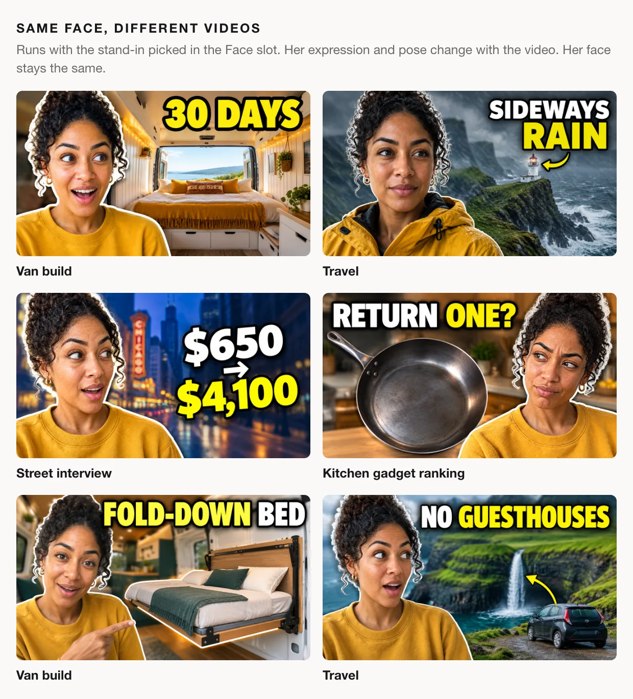 Six thumbnails with the same woman in them. Excited beside a finished van bedroom under "30 DAYS". Serious in a wet yellow rain jacket on a stormy cliff under "SIDEWAYS RAIN". Glancing sideways under "$650 → $4,100" with the Chicago skyline. Skeptical beside a carbon steel pan under "RETURN ONE?". Pointing at a fold-down bed under "FOLD-DOWN BED". Surprised beside a waterfall and a small parked car under "NO GUESTHOUSES".