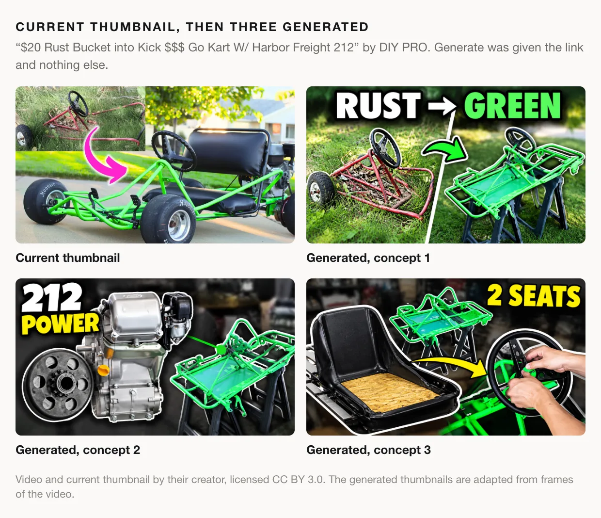 The current thumbnail for "$20 Rust Bucket into Kick $$$ Go Kart W/ Harbor Freight 212" by DIY PRO, showing the rusty frame in grass with an arrow to the finished green go-kart, then three generated concepts: "RUST → GREEN" with the rusty frame beside the green frame, "212 POWER" with the engine beside the green frame, and "2 SEATS" with a seat and a steering wheel being fitted.