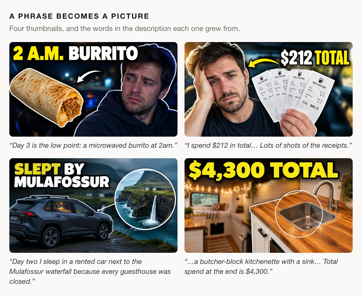 Four thumbnails, each with the phrase it came from. "2 A.M. BURRITO" from "Day 3 is the low point: a microwaved burrito at 2am." "$212 TOTAL" with a man holding gas station receipts, from "I spend $212 in total… Lots of shots of the receipts." "SLEPT BY MULAFOSSUR" with a car and an inset of the waterfall, from "Day two I sleep in a rented car next to the Mulafossur waterfall because every guesthouse was closed." "$4,300 TOTAL" over a butcher-block kitchenette with the sink circled, from "a butcher-block kitchenette with a sink… Total spend at the end is $4,300."