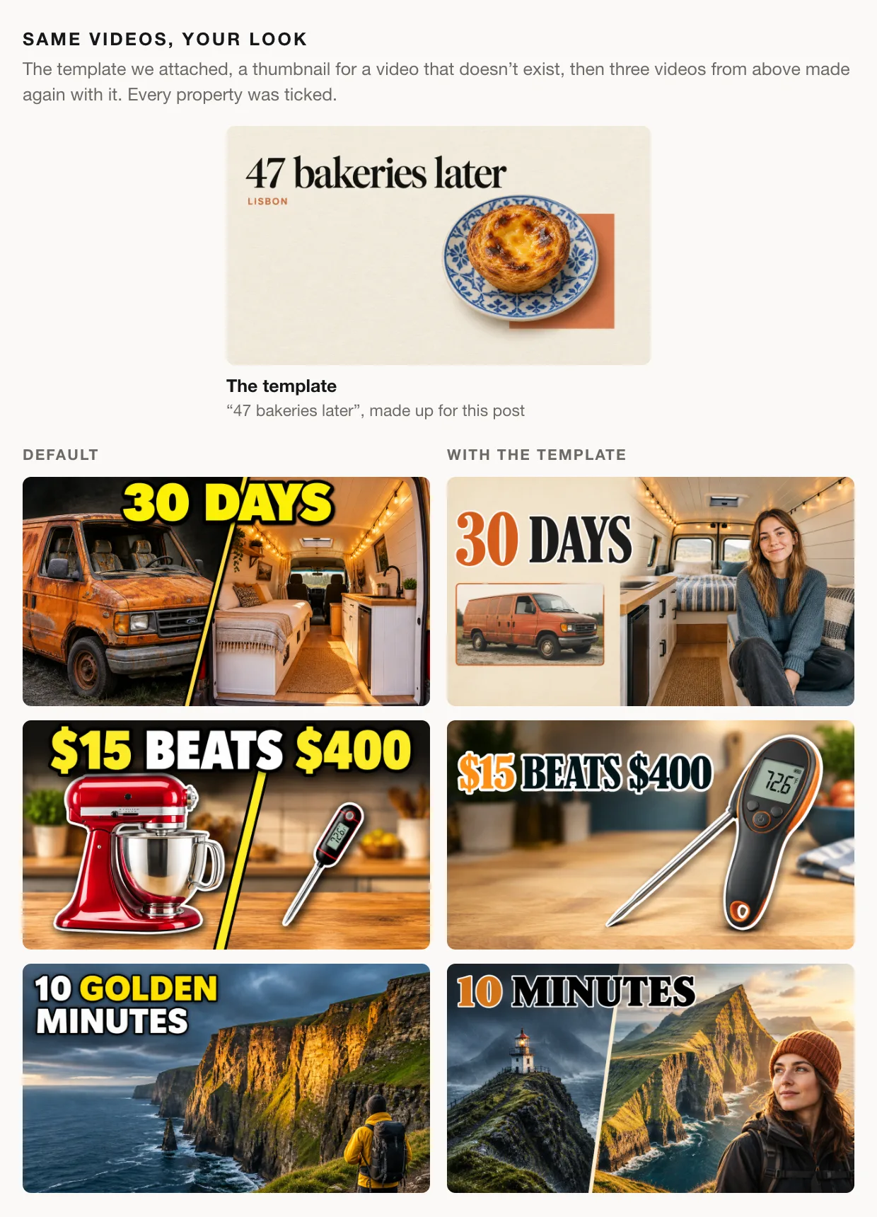 A template thumbnail on cream paper reading "47 bakeries later" in black serif type, with a custard tart on a blue-and-white tiled plate and a terracotta block behind it. Below it, three pairs of thumbnails, default on the left and with the template on the right: "30 DAYS" for the van build, "$15 BEATS $400" for the kitchen gadgets, and "10 GOLDEN MINUTES" beside "10 MINUTES" for the Faroe Islands trip. The versions made with the template use black serif type with an orange accent and softer colours.