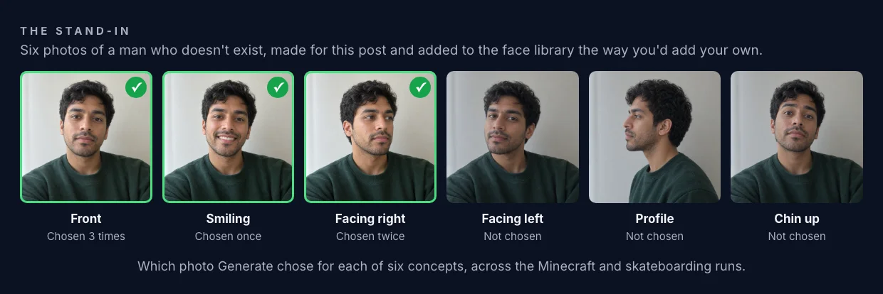 Six photos of the same man with short dark curly hair and stubble, in a forest-green sweatshirt against a pale wall: looking straight at the camera, smiling, facing right, facing left, in side profile, and with his chin raised. The first three carry a tick: those were the photos Generate chose.