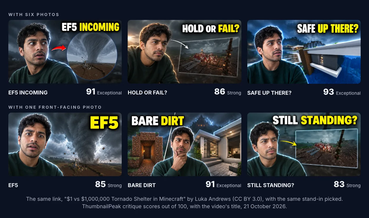 Two rows of three thumbnails, all with the same man reacting to Minecraft builds under a stormy sky. With six photos: "EF5 INCOMING", eyes turned toward a tornado in a circle, 91. "HOLD OR FAIL?", frowning at a screenshot of a build, 86. "SAFE UP THERE?", his head turned three-quarters toward a white modern house, 93. With one photo: "EF5", facing the camera in front of the tornado, 85. "BARE DIRT", hand on his chin between a dirt hut and a modern house, 91. "STILL STANDING?", facing forward beside a screenshot of a build, 83.