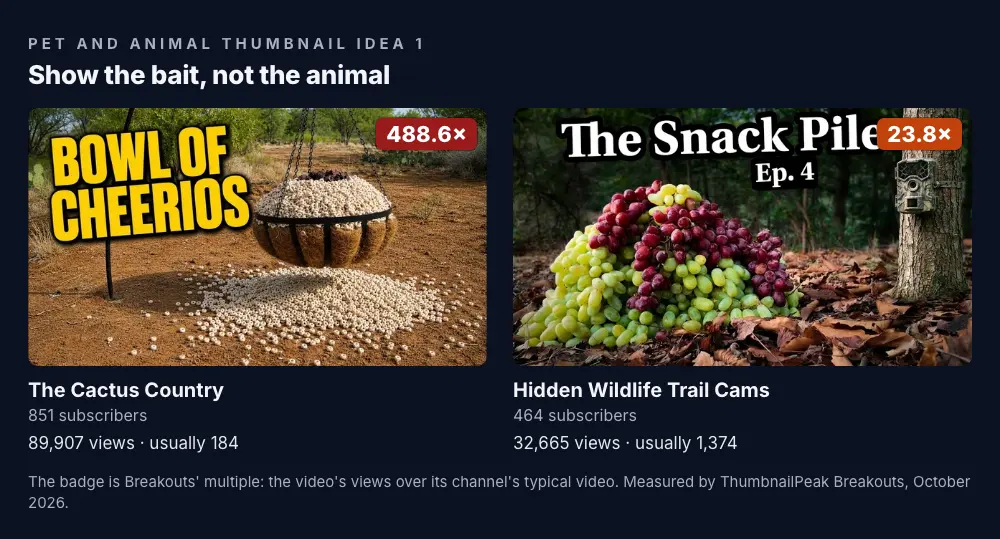 Two thumbnails. The Cactus Country: a hanging basket full of Cheerios on a stand in red desert dirt, more Cheerios spilled on the ground, and "BOWL OF CHEERIOS" in big yellow letters; 851 subscribers, 89,907 views against a usual 184, a 488.6× badge. Hidden Wildlife Trail Cams: a heap of red and green grapes on a forest floor of dead leaves, a trail camera strapped to a tree beside it, and "The Snack Pile Ep. 4"; 464 subscribers, 32,665 views against a usual 1,374, a 23.8× badge.