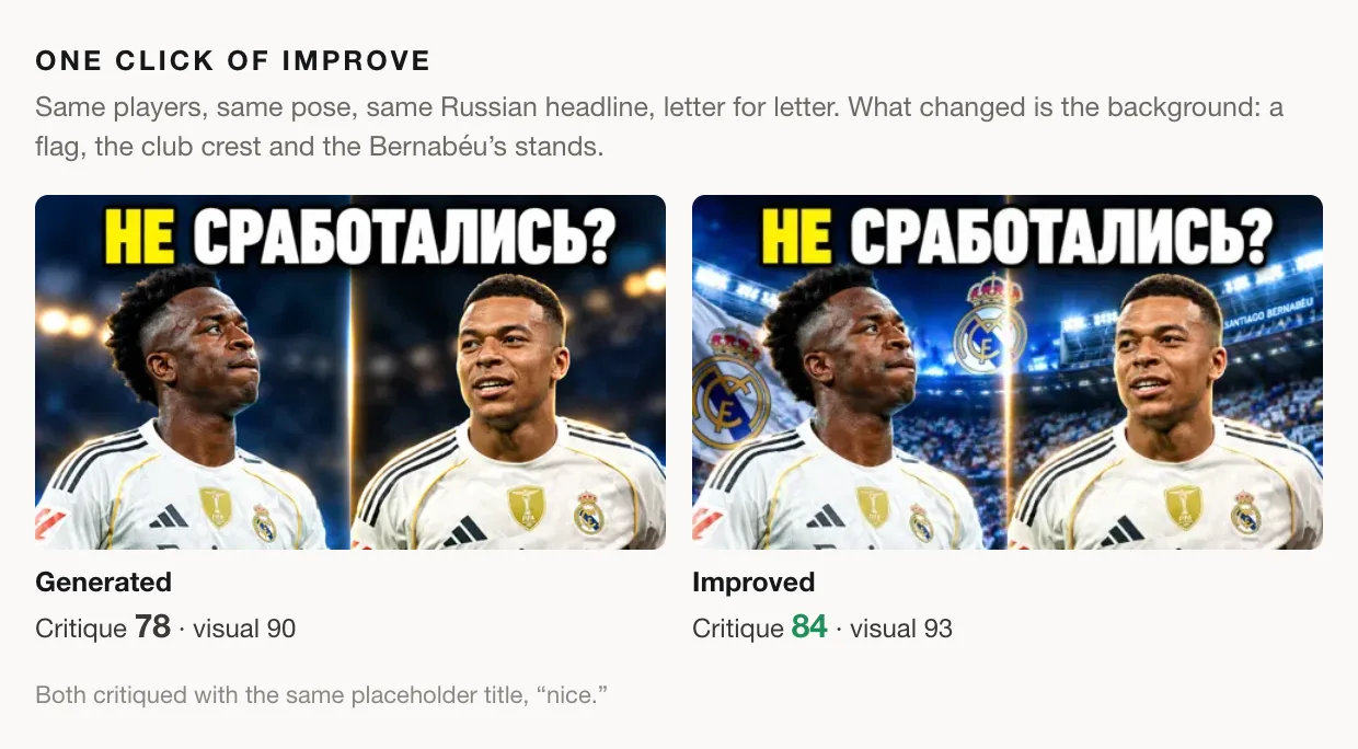 The generated thumbnail and the improved one side by side. Both show the same two players, in the same poses, under the same Russian headline. The improved version adds a Real Madrid flag on the left, a large club crest floating above the dividing line, and the Bernabéu's floodlit stands with the stadium's name on the roof. The generated thumbnail's critique scored 78, with a visual score of 90; the improved one's scored 84, with a visual score of 93