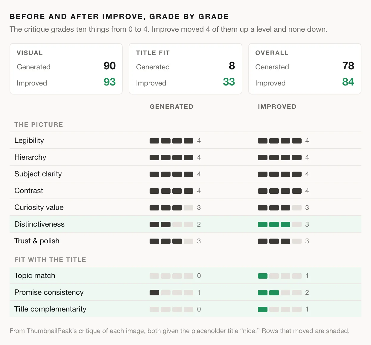 A scorecard comparing the two critiques. Visual 90 before and 93 after, title fit 8 and 33, overall 78 and 84. Of the ten dimensions graded 0 to 4, four moved up one level and none moved down: distinctiveness from 2 to 3, topic match from 0 to 1, promise consistency from 1 to 2 and title complementarity from 0 to 1. Legibility, hierarchy, subject clarity and contrast stayed at 4; curiosity value and trust and polish stayed at 3