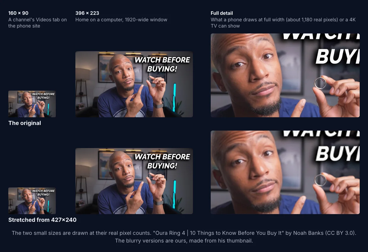 The original thumbnail and the stretched version side by side at three sizes. At 160×90 and at 396×223 the two look the same. In a full-detail close-up of the face, ring and headline, the stretched version is visibly blurry while the original is sharp.