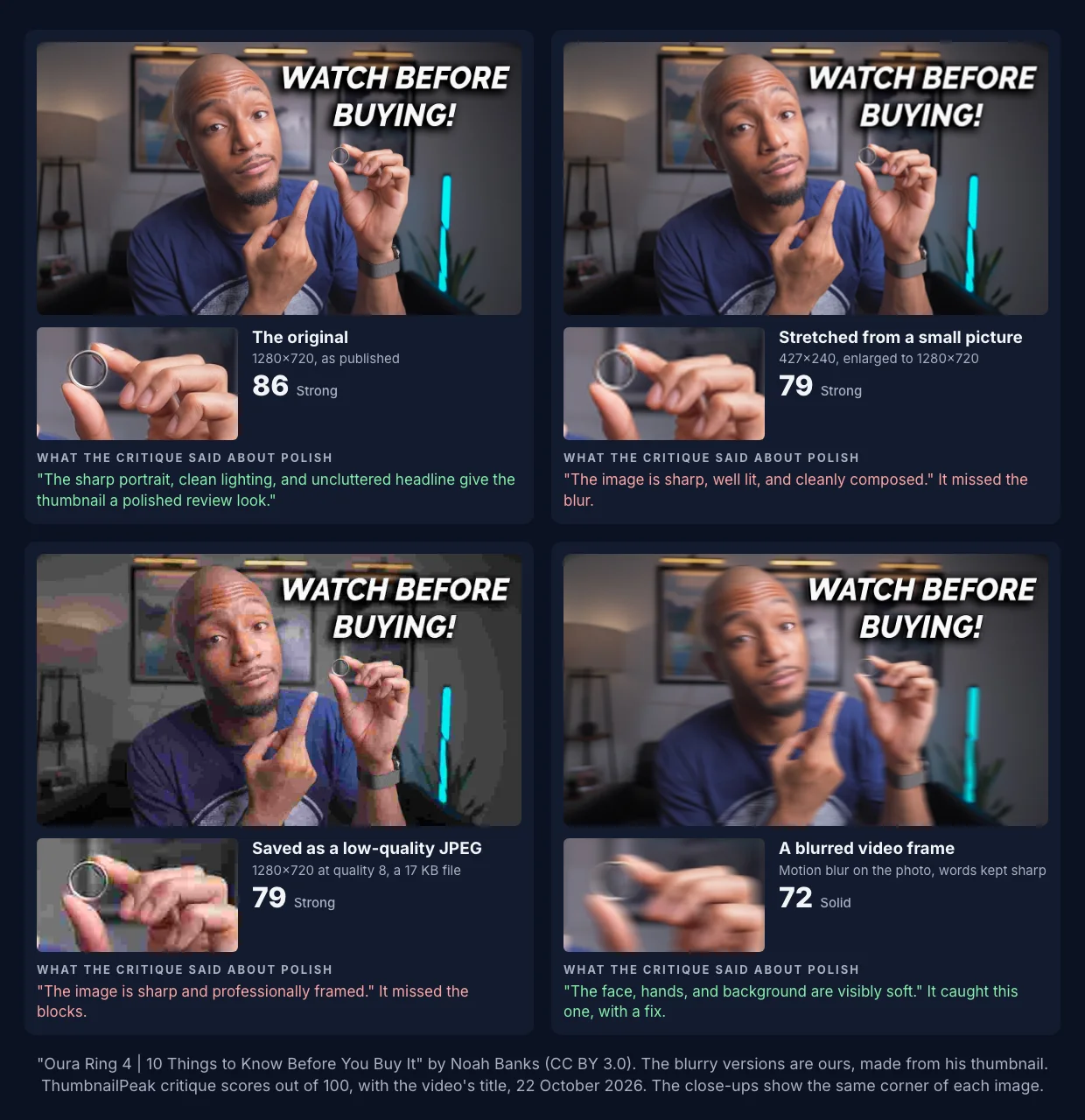 Four versions of the same thumbnail of a man holding up a ring, each with a close-up of the ring and his fingers. The original: 86, and the critique called it sharp and polished. Stretched from a 427×240 picture: 79, and the critique called it sharp, missing the blur. Saved as a quality-8 JPEG of 17 KB: 79, and the critique called it sharp, missing the blocks. A blurred video frame with the words kept sharp: 72, and the critique called the face, hands and background visibly soft.