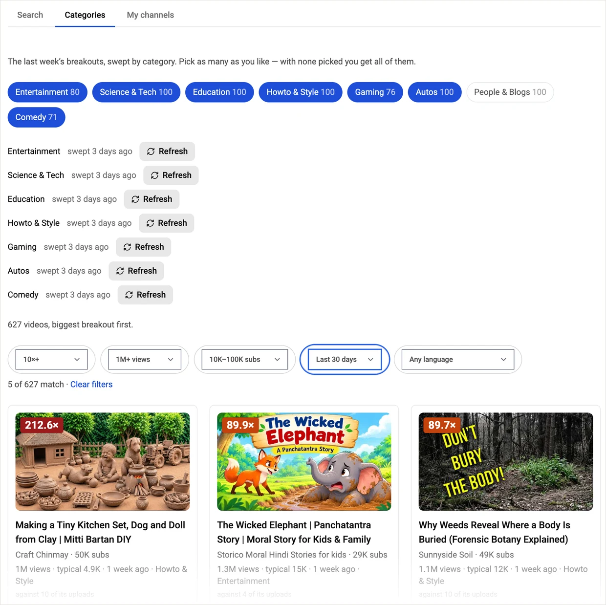 The Categories tab with seven of eight categories selected, each showing when it was last swept and a Refresh button. 627 videos are loaded, and four filters (10×+, 1M+ views, 10K–100K subs, last 30 days) narrow them to 5. The top card is a clay miniatures video at 212.6×.