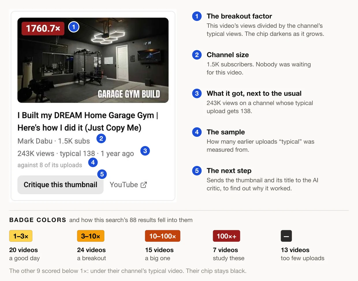 One result card with five numbered callouts: the breakout factor badge, the channel's subscriber count, the video's views beside the channel's typical views, how many uploads the typical figure was measured from, and the Critique this thumbnail button. Below, the four badge colors with how many of this search's 88 results fell into each: 20 at 1–3×, 24 at 3–10×, 15 at 10–100×, 7 at 100× or more, and 13 with a dash.
