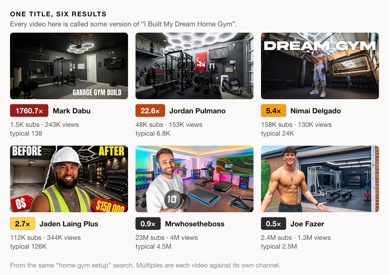 Six thumbnails for videos all titled some version of "I Built My Dream Home Gym", in order of breakout factor: Mark Dabu 1760.7×, Jordan Pulmano 22.6×, Nimai Delgado 5.4×, Jaden Laing Plus 2.7×, Mrwhosetheboss 0.9×, Joe Fazer 0.5×. The first two show an empty dark gym with hexagonal ceiling lights; the other four put the creator in front of the gym.