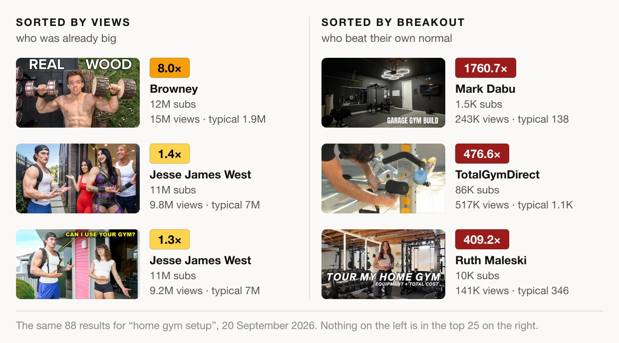 Two columns built from the same 88 search results. Sorted by views: Browney at 8.0× with 15M views and 12M subscribers, then two Jesse James West videos at 1.4× and 1.3× with over 9M views each. Sorted by breakout: Mark Dabu at 1760.7× with 243K views and 1.5K subscribers, TotalGymDirect at 476.6×, and Ruth Maleski at 409.2× with 141K views and 10K subscribers.