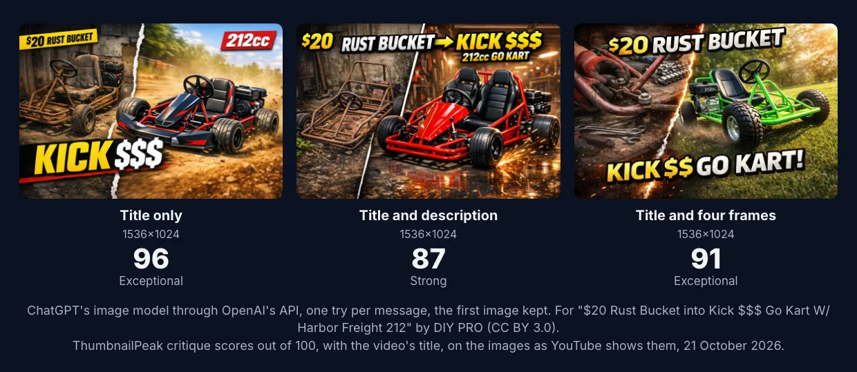 Three thumbnails made with ChatGPT's image model, each 1536×1024. Title only: a rusty kart in a dark shed beside a red-and-black racing kart on a dirt track, with "$20 RUST BUCKET", "212cc" and "KICK $$$", scored 96. Title and description: a rusty bare frame beside a red two-seat kart throwing sparks, with "$20 RUST BUCKET → KICK $$$" and "212cc GO KART", 87. Title and frames: rusty parts and gloved hands beside a green kart with a 212cc engine on grass, with "$20 RUST BUCKET" and "KICK $$ GO KART!", 91.