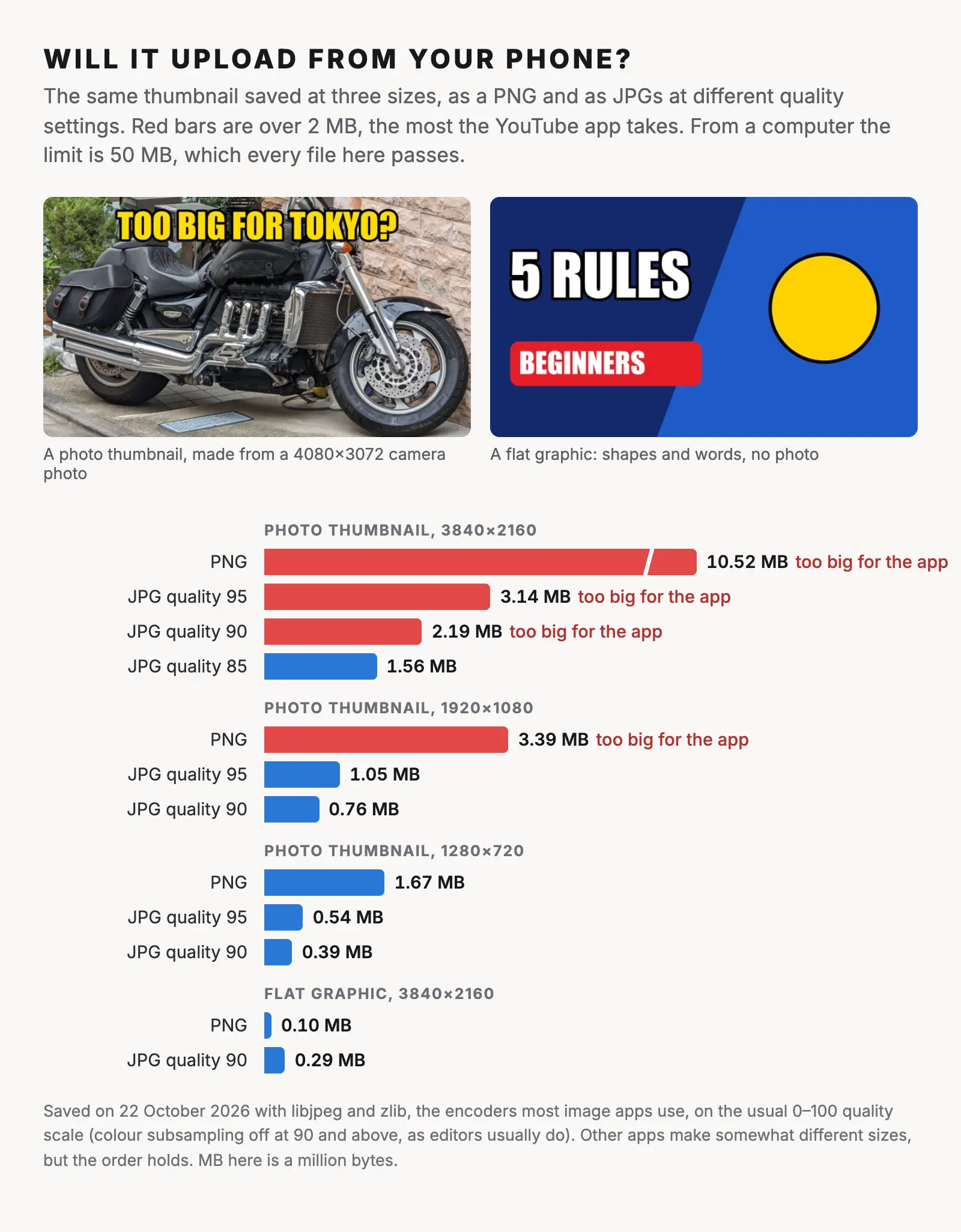 The same photo thumbnail saved at three sizes. At 3840×2160: PNG 10.52 MB, JPG quality 95 3.14 MB and JPG quality 90 2.19 MB are all too big for the app; JPG quality 85 is 1.56 MB. At 1920×1080: PNG 3.39 MB is too big; JPG quality 95 1.05 MB and quality 90 0.76 MB fit. At 1280×720: PNG 1.67 MB, JPG quality 95 0.54 MB and quality 90 0.39 MB all fit. A flat graphic at 3840×2160 is 0.10 MB as a PNG and 0.29 MB as a JPG.