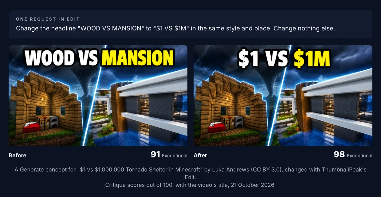 The same Minecraft thumbnail twice: a wooden cabin and a white modern house split by a diagonal line, a tornado behind. Before, the headline reads "WOOD VS MANSION", scored 91. After one Edit request, it reads "$1 VS $1M" in the same white and yellow letters, and nothing else has changed, scored 98.