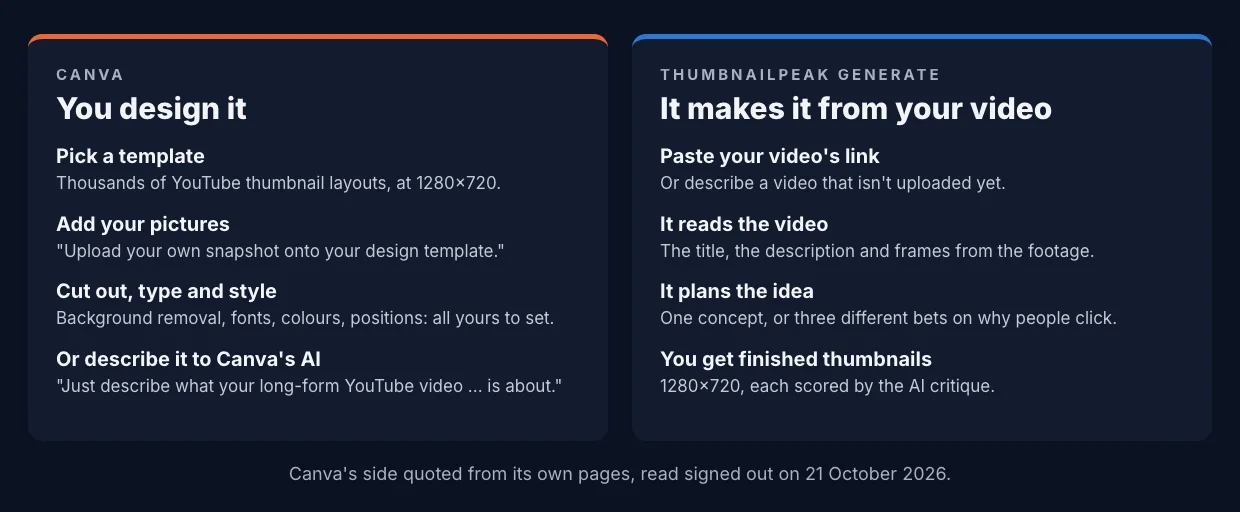Two columns. Canva: pick one of thousands of templates; upload screenshots or photos; remove backgrounds; type and style your words; export at 1280×720. Its AI thumbnail maker takes a typed description of your video. ThumbnailPeak Generate: paste your video's YouTube link, or describe a video that isn't uploaded; it reads the title, description and frames; it plans one or three ideas; you get finished 1280×720 thumbnails, each with a score.