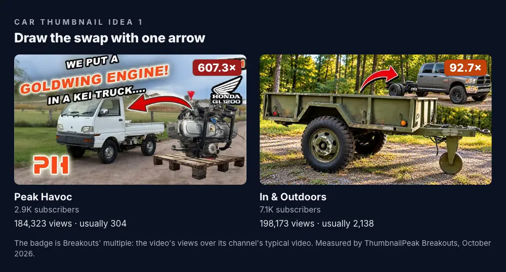 Two thumbnails. Peak Havoc: a white kei truck on the left, a Honda Goldwing GL1200 engine on a pallet on the right, a red arrow from the engine to the truck, and the words "WE PUT A GOLDWING ENGINE! IN A KEI TRUCK...." with "EP. 1" in the corner; 2.9K subscribers, 184,323 views against a usual 304, a 607.3× badge. In & Outdoors: an old green military trailer in front of a grey pickup with no bed, and a red arrow from the trailer to the truck's bare frame, with no words; 7.1K subscribers, 198,173 views against a usual 2,138, a 92.7× badge.