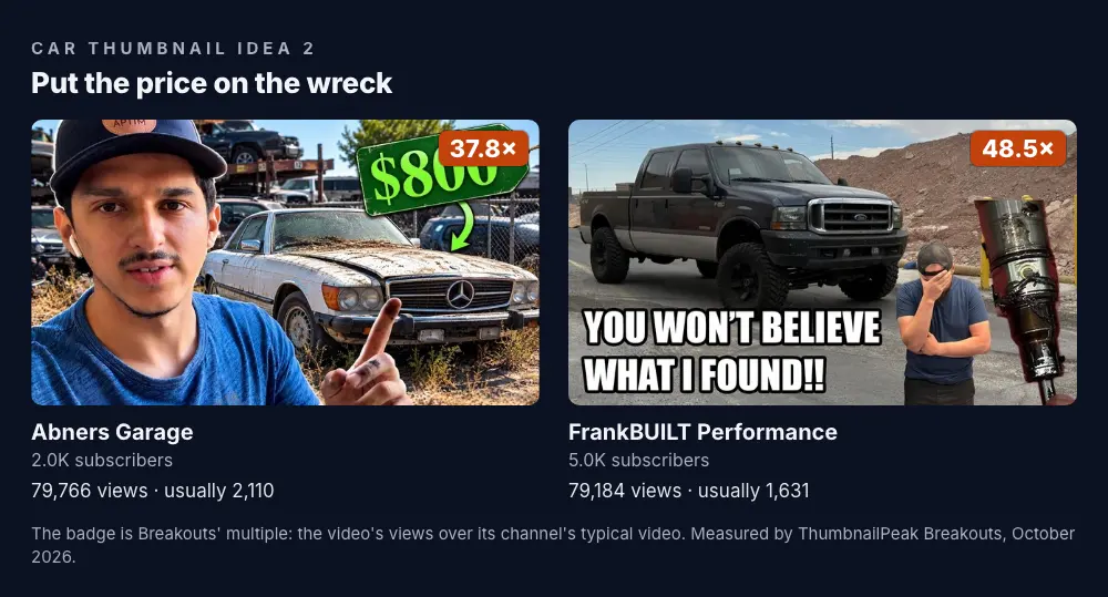 Two thumbnails. Abners Garage: the creator's face on the left, a dusty white Mercedes SL in a tow yard behind him, and a green price tag reading "$800" with an arrow to the car, which he points at; 2K subscribers, 79,766 views against a usual 2,110, a 37.8× badge. FrankBUILT Performance: a black lifted Ford pickup, a man covering his face with his hand, a large damaged engine part on the right and the words "YOU WON'T BELIEVE WHAT I FOUND!!"; 5K subscribers, 79,184 views against a usual 1,631, a 48.5× badge.