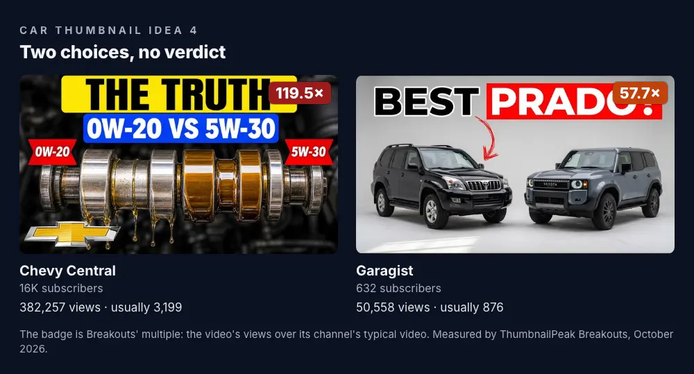 Two thumbnails. Chevy Central: "THE TRUTH" on a yellow bar, "0W-20 VS 5W-30" on a blue bar, and an engine camshaft with thin oil dripping on its left half and thick golden oil on its right half, each half labelled, with the Chevrolet logo; 15.8K subscribers, 382,257 views against a usual 3,199, a 119.5× badge. Garagist: "BEST PRADO?" above two Toyota Land Cruiser Prados, an older black one and a new grey one, on a white background, with a red arrow toward the older one; 632 subscribers, 50,558 views against a usual 876, a 57.7× badge.