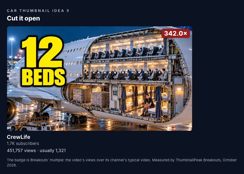 CrewLife: a drawing of an Airbus A380 at a gate cut open along its length, showing the passenger decks and, below them, a row of curtained bunks with a crew member in one, under the words "12 BEDS"; 1.7K subscribers, 451,757 views against a usual 1,321, a 342.0× badge.