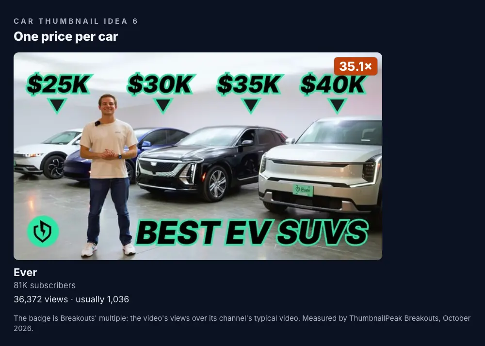Ever: four electric SUVs side by side in a showroom with a presenter standing in front, the prices "$25K", "$30K", "$35K" and "$40K" each above one car with a small arrow, and "BEST EV SUVS" in the corner; 81.1K subscribers, 36,372 views against a usual 1,036, a 35.1× badge.