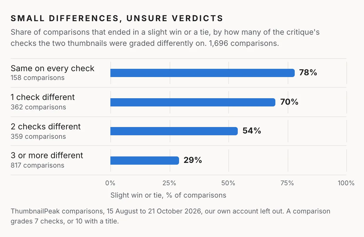 A bar chart of 1,696 comparisons run on ThumbnailPeak between 15 August and 21 October 2026, grouped by how many of the critique's checks the two thumbnails were graded differently on. Same on every check: 158 comparisons, 78% a slight win or a tie. One check: 362, 70%. Two checks: 359, 54%. Three or more: 817, 29%.