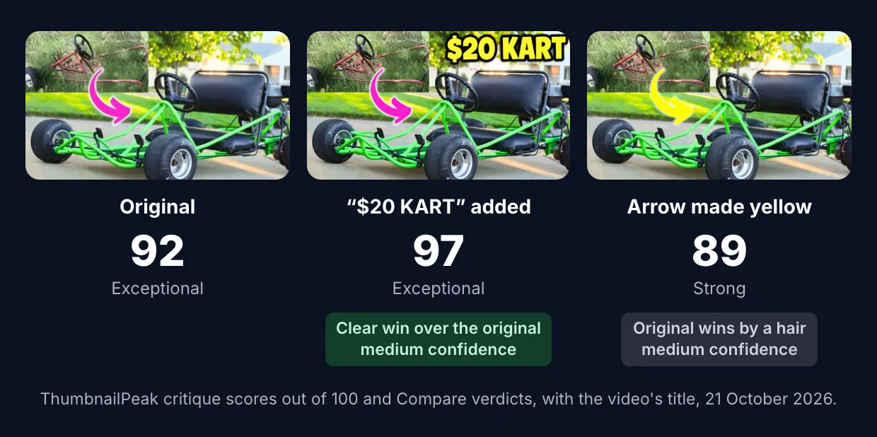 Three versions of the same go-kart thumbnail. The original, with a pink arrow and no words: 92. With "$20 KART" added in yellow in the top-right: 97, a clear win over the original, with medium confidence. With the arrow made yellow: 89, the original wins by a hair, with medium confidence.