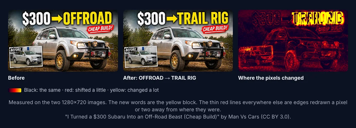 Before and after the TRAIL RIG edit, and a heat map of where the pixels changed. The new words show as a bright yellow block. Everywhere else, thin red lines trace the edges of the car, the trees and the inset photo: places redrawn a pixel or two from where they were.