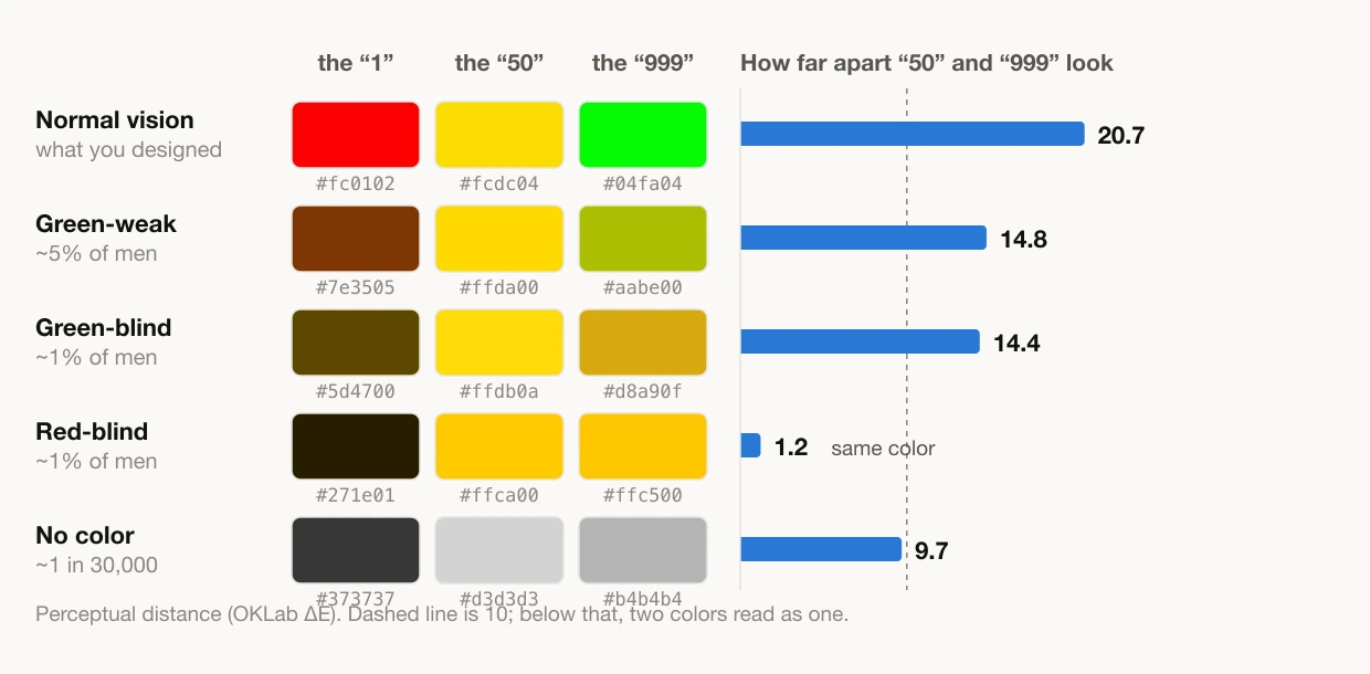 Chart: the three tier colors sampled from the thumbnail, shown under five vision modes with the perceptual distance between the gold and the green. Normal vision 20.7, green-weak 14.8, green-blind 14.4, red-blind 1.2 — indistinguishable — and grayscale 9.7.