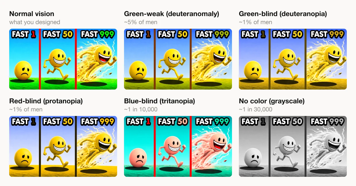 The same thumbnail rendered six times. Under normal vision the three numbers are red, gold and green. Under the green-blind and red-blind simulations the green "999" has turned the same gold as the "50" beside it, and under red-blind the red "1" has gone almost black.