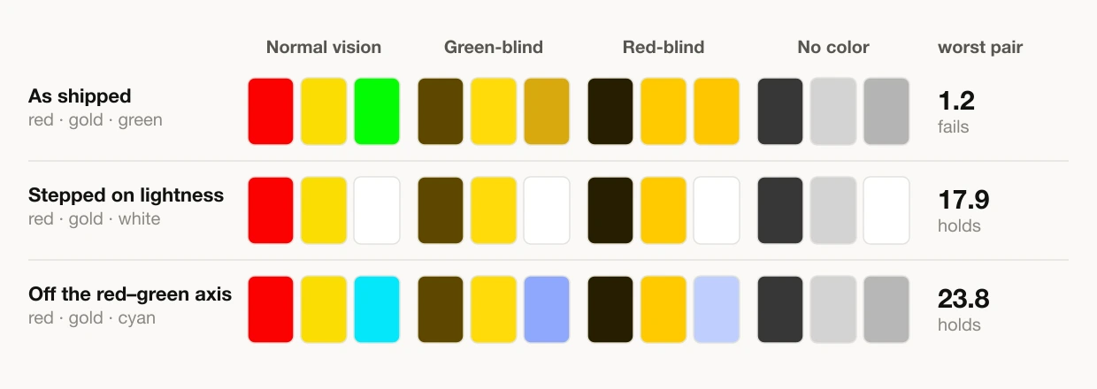 Comparison of three palettes across normal, green-blind, red-blind and grayscale rendering. As shipped (red, gold, green) has a worst pair of 1.2 and fails; stepped on lightness (red, gold, white) scores 17.9 and holds; moved off the red–green axis (red, gold, cyan) scores 23.8 and holds.