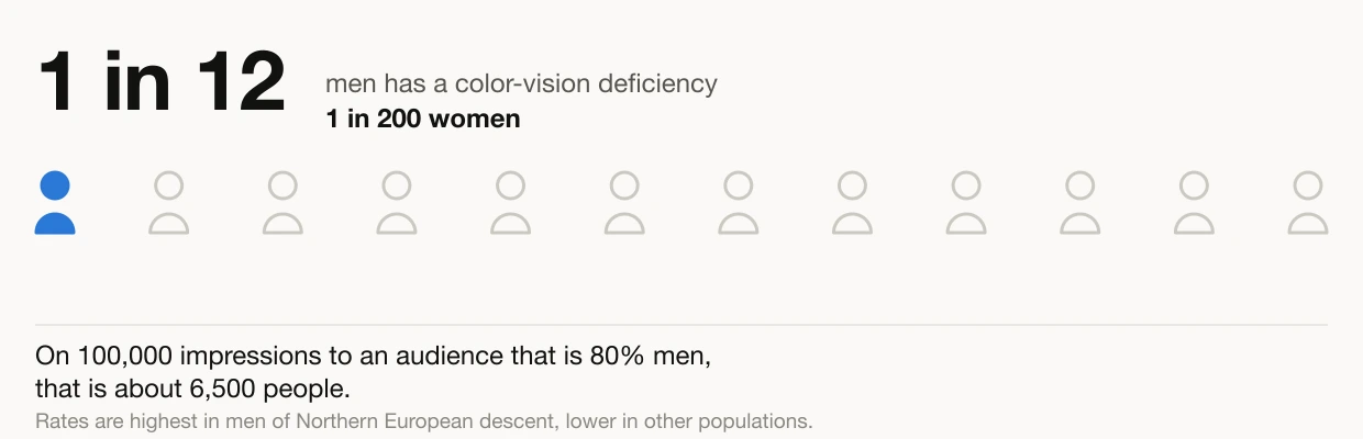 Stat panel: 1 in 12 men has a color-vision deficiency, 1 in 200 women. A row of twelve figures with one filled in. On 100,000 impressions to an audience that is 80% men, that is about 6,500 people.