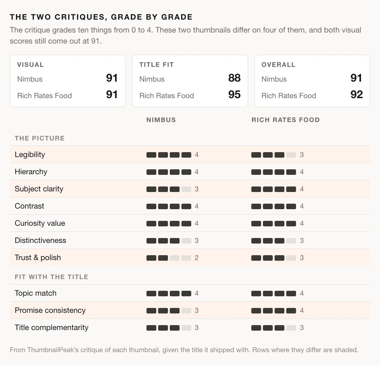 A scorecard comparing the two critiques. Visual score: Nimbus 91, Rich Rates Food 91. Title fit: 88 and 95. Overall: 91 and 92. Of the ten dimensions graded 0 to 4, they differ on four: legibility (Nimbus 4, Rich Rates Food 3), subject clarity (3 and 4), trust and polish (2 and 3) and promise consistency (3 and 4). Both score 4 on hierarchy, contrast, curiosity value and topic match, and 3 on distinctiveness and title complementarity