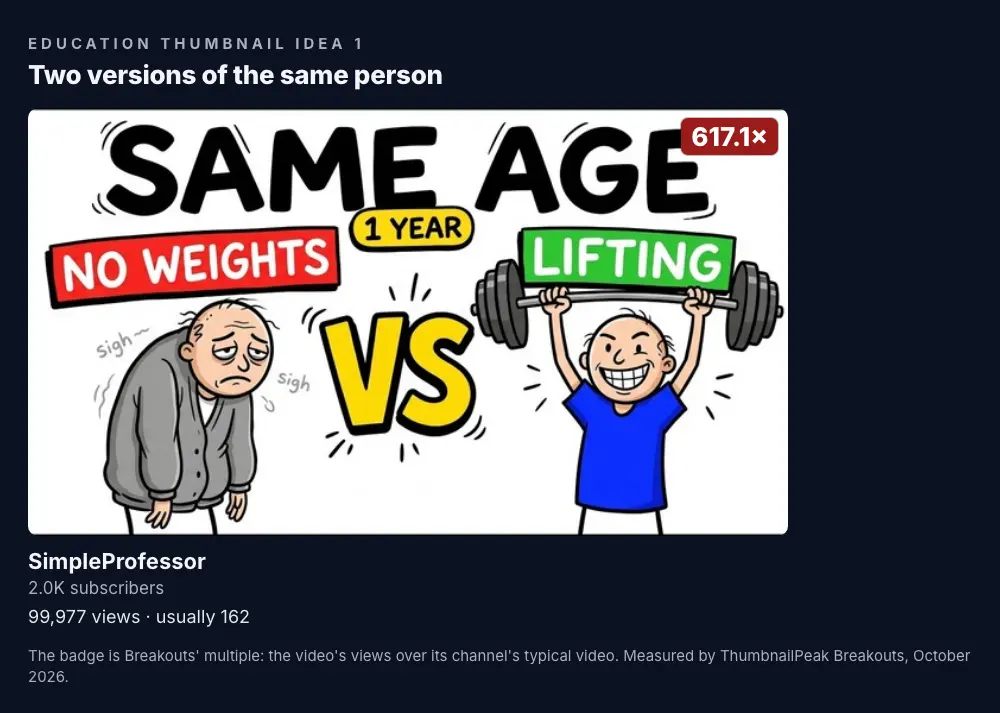 SimpleProfessor: a cartoon of two old men side by side, a stooped, tired one in a grey cardigan under "NO WEIGHTS", and a grinning one lifting a barbell under "LIFTING", with "SAME AGE" at the top, "1 YEAR" between them and a big yellow "VS"; 2K subscribers, 99,977 views against a usual 162, a 617.1× badge.