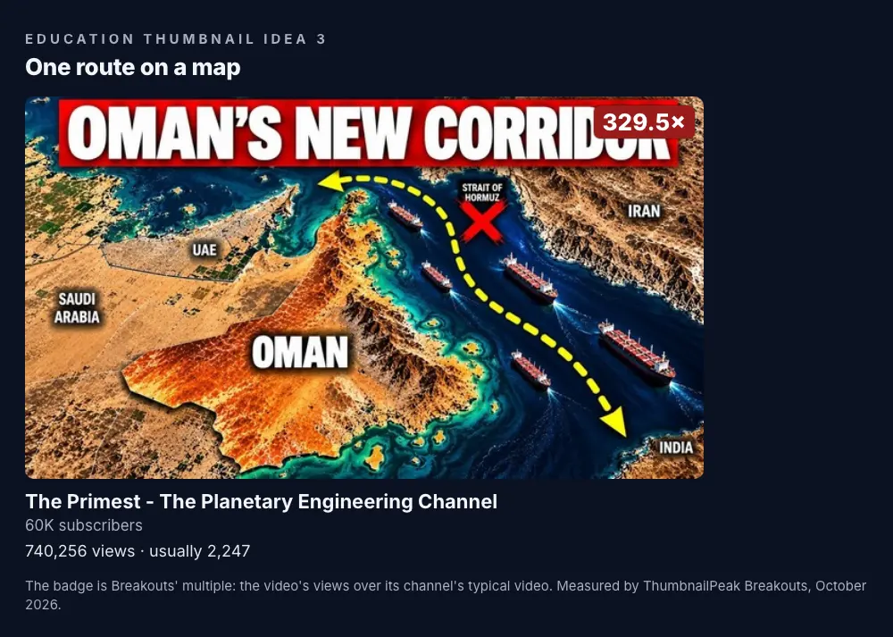 The Primest: a satellite-style map of the Gulf with Oman in bright orange, a red X on the Strait of Hormuz, a line of tankers, and a dashed yellow arrow curving around the strait down the coast toward India, under "OMAN'S NEW CORRIDOR"; 59.7K subscribers, 740,256 views against a usual 2,247, a 329.5× badge.