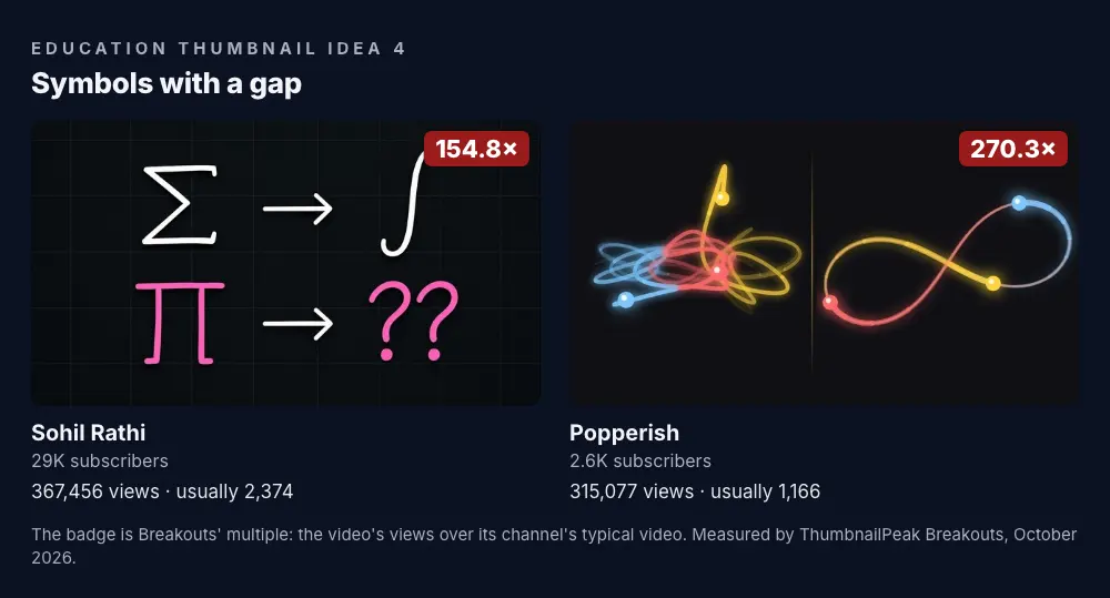 Two thumbnails. Sohil Rathi: on a dark grid, "Σ → ∫" in white and below it "Π → ??" in pink; 29K subscribers, 367,456 views against a usual 2,374, a 154.8× badge. Popperish: on black, a tangled scribble of red, yellow and blue glowing paths on the left, and a clean figure-eight with three glowing dots on the right; 2.7K subscribers, 315,077 views against a usual 1,166, a 270.3× badge.