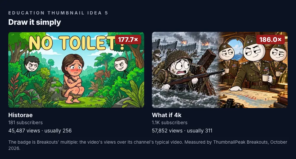 Two thumbnails. Historae: a cartoon of a cavewoman crouching awkwardly in the jungle while two grinning stick-figure heads peek from the bushes, under "NO TOILET?"; 181 subscribers, 45,487 views against a usual 256, a 177.7× badge. What if 4k: a cartoon split, a terrified soldier wading ashore in a beach landing on the left, three smug generals drinking coffee over a map on the right; 1.2K subscribers, 57,852 views against a usual 311, an 186.0× badge.