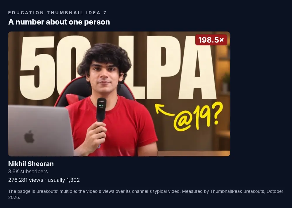 Nikhil Sheoran: a young man in a red T-shirt holding a microphone in front of a laptop, under "50 LPA" in huge letters, with a hand-drawn arrow and "@19?" in yellow; 3.6K subscribers, 276,281 views against a usual 1,392, a 198.5× badge.