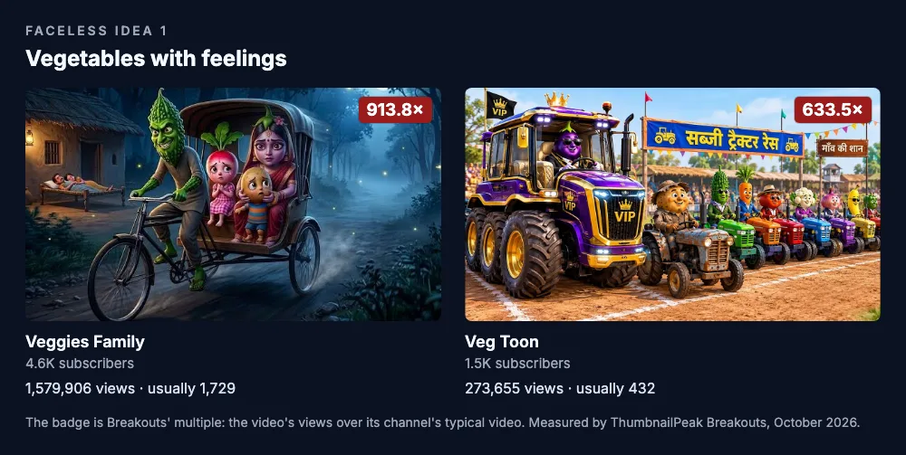 Two thumbnails. Veggies Family: at night in a village, a sinister green bitter gourd pedals a cycle rickshaw away with a pink woman and two small vegetable children squeezed in the back, while people sleep on a cot outside a hut behind them; 4.6K subscribers, 1,579,906 views against a usual 1,729, a 913.8× badge. Veg Toon: a purple aubergine in a crown drives a gold six-wheeled "VIP" tractor beside a potato in a battered grey one, more vegetables lined up on tractors under a Hindi banner for a vegetable tractor race; 1.5K subscribers, 273,655 views against a usual 432, a 633.5× badge.