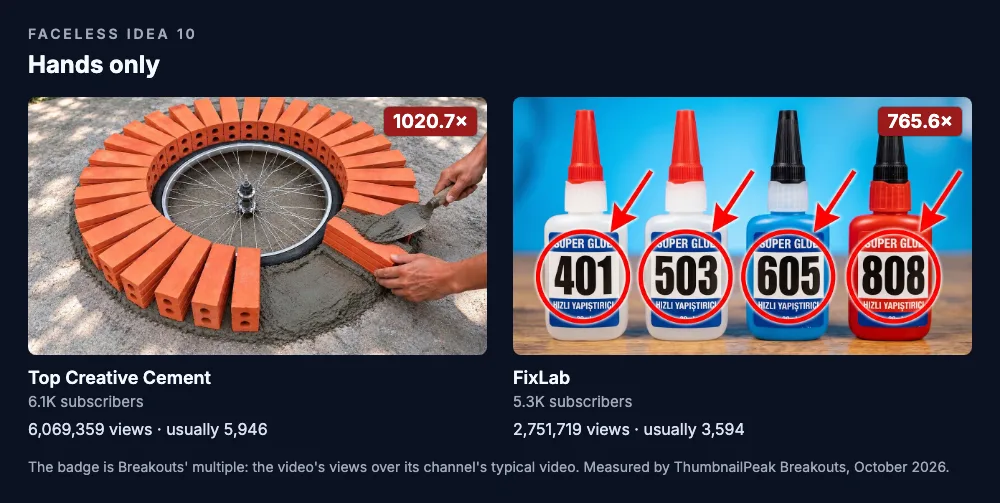 Two thumbnails. Top Creative Cement: red bricks set on edge in a sunburst ring around a bicycle wheel on wet cement, a hand with a trowel placing the last one; 6.1K subscribers, 6,069,359 views against a usual 5,946, a 1,020.7× badge. FixLab: four super glue bottles in a row, the number on each label (401, 503, 605, 808) circled in red with a red arrow; 5.3K subscribers, 2,751,719 views against a usual 3,594, a 765.6× badge.
