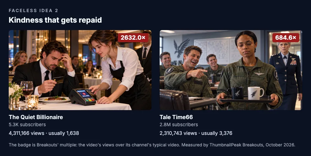 Two thumbnails. The Quiet Billionaire: in a candlelit restaurant, a man in a suit holds his head while a waitress leans over the card machine, its screen showing the card declined; 5.3K subscribers, 4,311,166 views against a usual 1,638, a 2,632.0× badge. Tale Time66: a woman pilot in a flight suit carries a tray of mugs past male pilots who laugh at her, while a general in dress uniform watches from behind them; 2.8M subscribers, 2,310,743 views against a usual 3,376, a 684.6× badge.