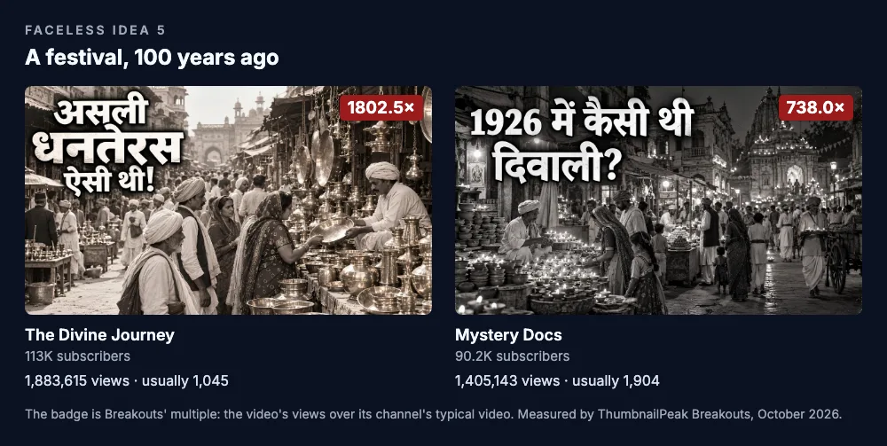 Two thumbnails. The Divine Journey: a black-and-white market packed with brass pots, lamps and men in turbans, with Hindi words in white saying "This is what the real Dhanteras was like!"; 113K subscribers, 1,883,615 views against a usual 1,045, a 1,802.5× badge. Mystery Docs: a black-and-white street at night lit by oil lamps, with crowds and a temple behind, and Hindi words asking "What was Diwali like in 1926?"; 90.2K subscribers, 1,405,143 views against a usual 1,904, a 738.0× badge.