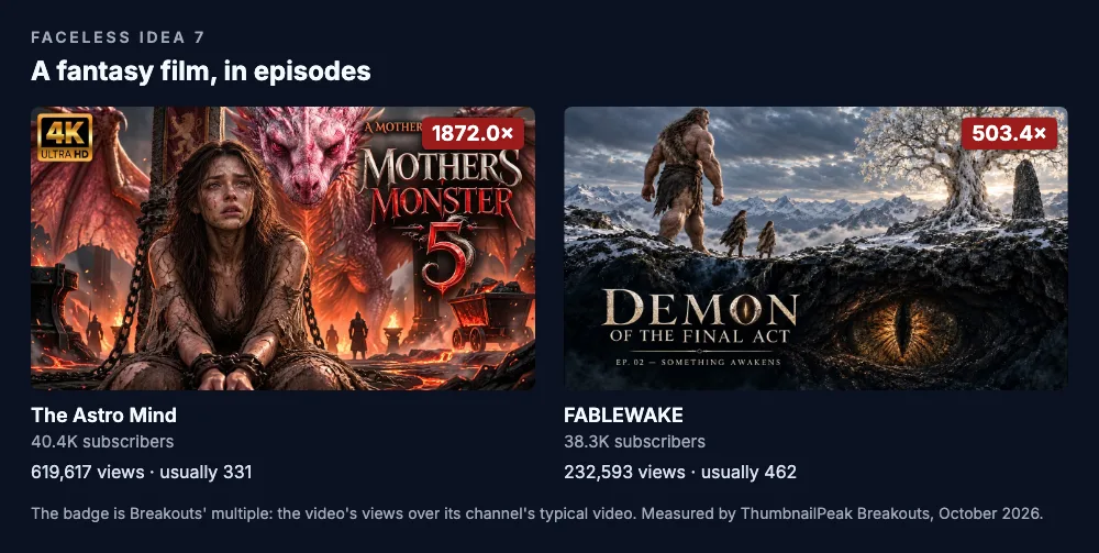 Two thumbnails. The Astro Mind: a woman in chains kneels before a burning forge with red dragons above her, under the titles "A Mother Chained in Fire" and "The Mother's Monster 5" in gold; 40.4K subscribers, 619,617 views against a usual 331, a 1,872.0× badge. FABLEWAKE: a giant and two small figures cross a frozen mountain beneath a white tree, a huge glowing eye buried in the rock below them, with "Demon of the Final Act" and "Ep. 02"; 38.3K subscribers, 232,593 views against a usual 462, a 503.4× badge.