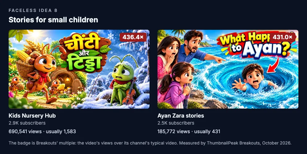 Two thumbnails. Kids Nursery Hub: the Hindi title "The Ant and the Grasshopper" between two halves, a smiling ant carrying a basket of corn past a warm burrow on the left and a grasshopper with a violin shivering in the snow on the right; 2.9K subscribers, 690,541 views against a usual 1,583, a 436.4× badge. Ayan Zara stories: "What Happened to Ayan?" over a boy caught in an ocean whirlpool with a red arrow pointing at him, his parents and sister pointing in fright from the rocks; 2.5K subscribers, 185,772 views against a usual 431, a 431.0× badge.