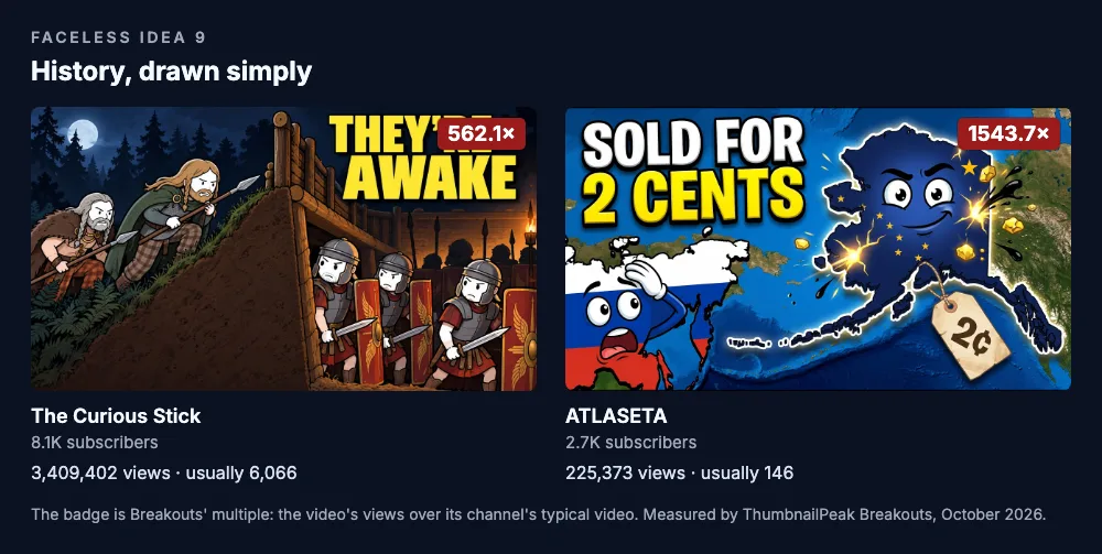 Two thumbnails. The Curious Stick: simple cartoon warriors climb a Roman camp's wooden wall at night while Roman soldiers wait behind their shields inside, with "THEY'RE AWAKE" in yellow; 8.1K subscribers, 3,409,402 views against a usual 6,066, a 562.1× badge. ATLASETA: "SOLD FOR 2 CENTS" over a globe on which Alaska is a smiling blue cartoon with a "2¢" price tag and Russia is a startled red, white and blue one; 2.7K subscribers, 225,373 views against a usual 146, a 1,543.7× badge.