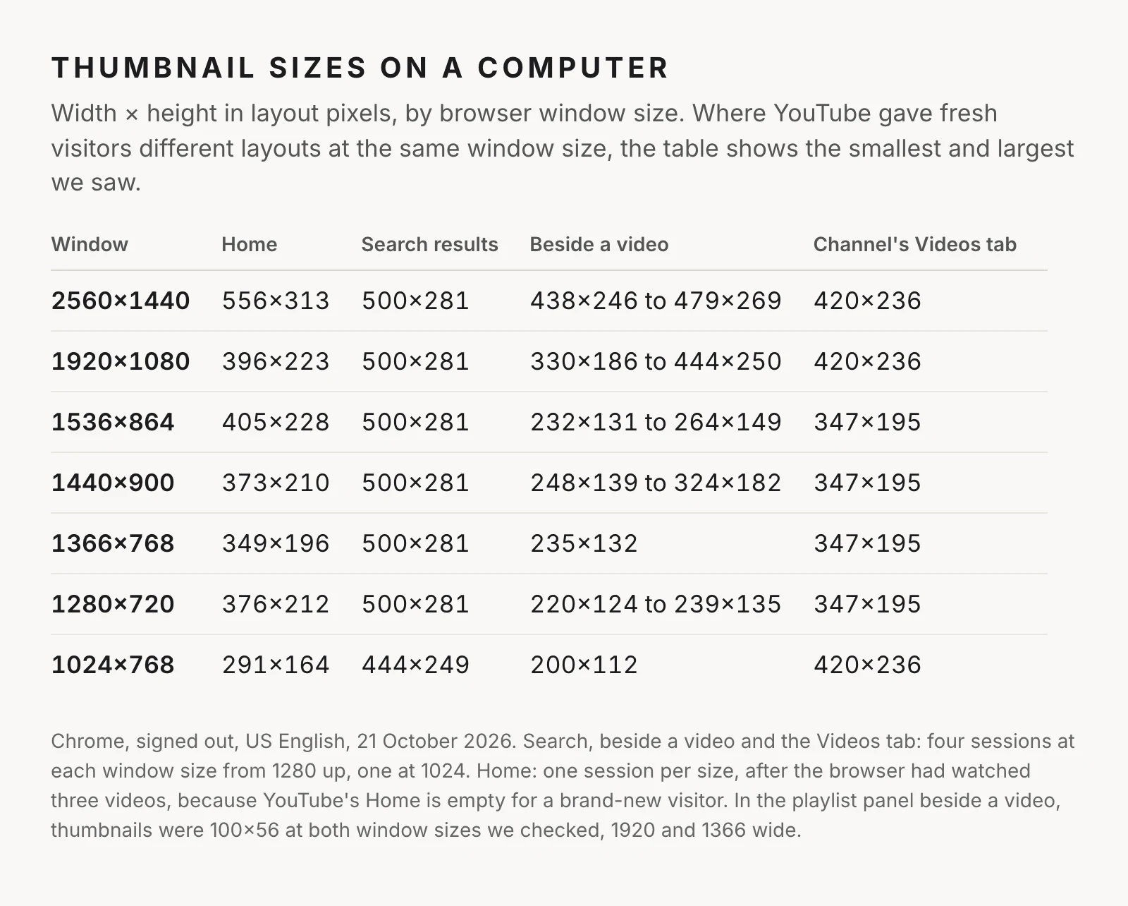 A table of thumbnail sizes on a computer by window size. 2560×1440: Home 556×313, search 500×281, beside a video 438×246 to 479×269, a channel's Videos tab 420×236. 1920×1080: 396×223, 500×281, 330×186 to 444×250, 420×236. 1536×864: 405×228, 500×281, 232×131 to 264×149, 347×195. 1440×900: 373×210, 500×281, 248×139 to 324×182, 347×195. 1366×768: 349×196, 500×281, 235×132, 347×195. 1280×720: 376×212, 500×281, 220×124 to 239×135, 347×195. 1024×768: 291×164, 444×249, 200×112, 420×236.