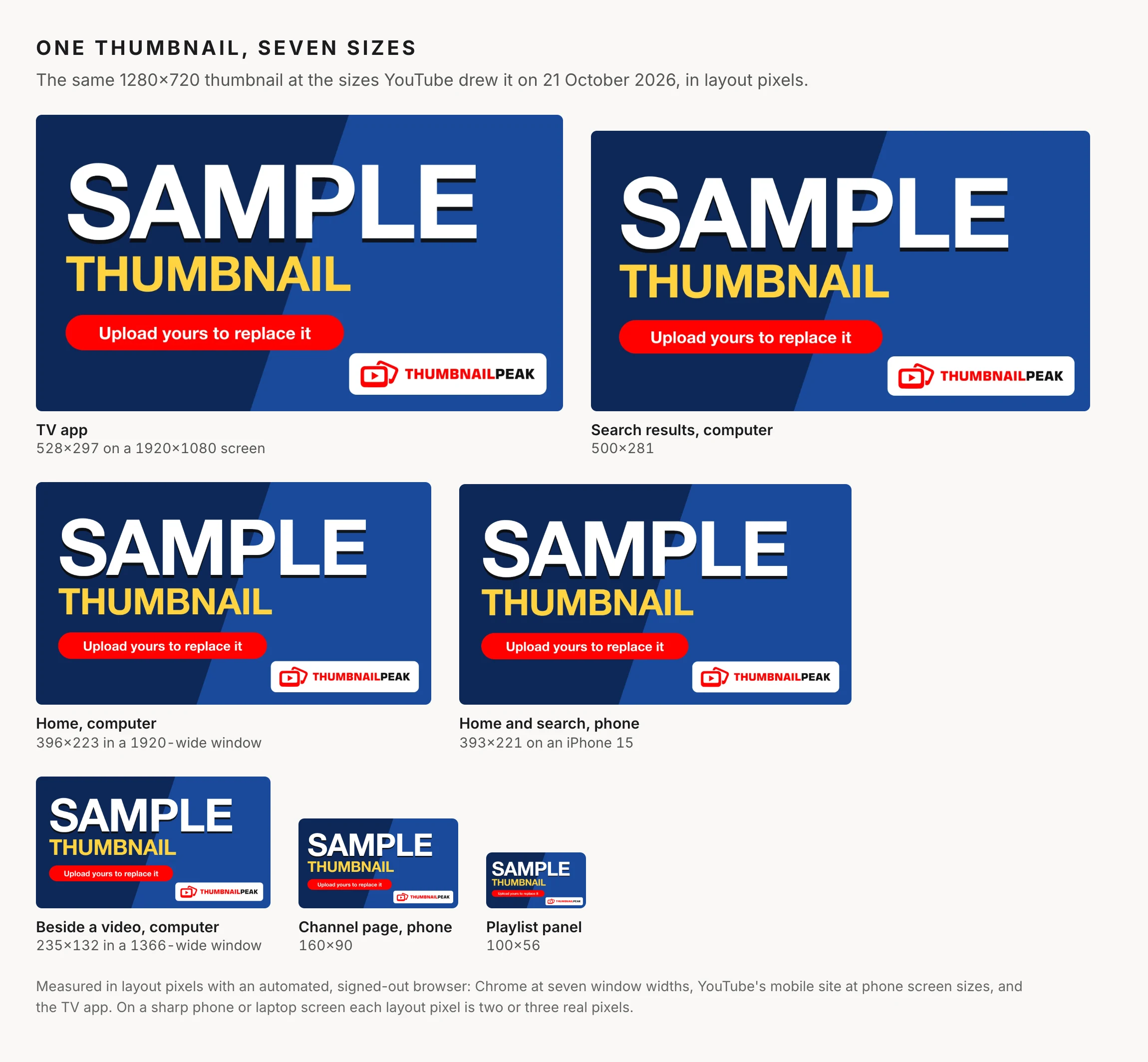 The same sample thumbnail drawn at seven sizes in layout pixels: 528×297 in the TV app, 500×281 in computer search results, 396×223 on a computer's Home page in a 1920-wide window, 393×221 on a phone's Home and search, 235×132 beside a video in a 1366-wide window, 160×90 on a channel page on a phone and 100×56 in the playlist panel. At the two smallest sizes the line "Upload yours to replace it" can no longer be read.