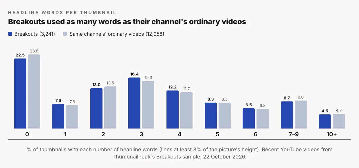 A bar chart of headline words per thumbnail on 16,199 recent YouTube thumbnails, split into breakouts and the same channels' ordinary videos. No words: 22.5% of breakouts and 23.8% of ordinary videos. One: 7.9% and 7.5%. Two: 13.0% and 13.5%. Three: 16.4% and 15.3%. Four: 12.2% and 11.7%. Five: 8.3% and 8.3%. Six: 6.5% and 6.3%. Seven to nine: 8.7% and 9.0%. Ten or more: 4.5% and 4.7%. The two sets of bars are nearly the same height everywhere.