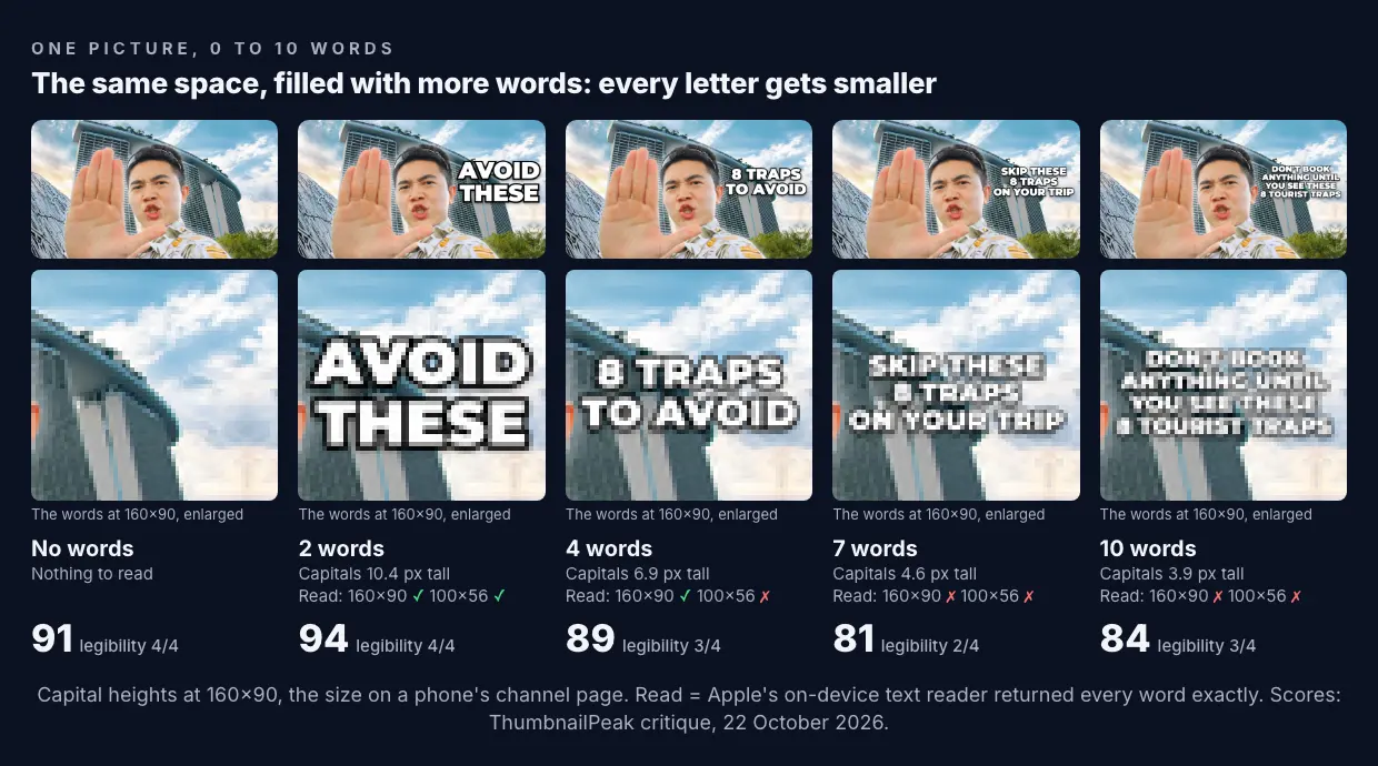 Five versions of the Singapore thumbnail with 0, 2, 4, 7 and 10 words, each shown full size, with its words shrunk to 160×90 and enlarged so the pixels show. No words: 91. AVOID THESE: 94, letters 10.4 pixels tall at 160×90, read correctly at both small sizes. 8 TRAPS TO AVOID: 89, letters 6.9 pixels tall, read at 160×90 but not at 100×56. SKIP THESE 8 TRAPS ON YOUR TRIP: 81, letters 4.6 pixels tall, misread at 160×90. DON'T BOOK ANYTHING UNTIL YOU SEE THESE 8 TOURIST TRAPS: 84, letters 3.9 pixels tall, misread at 160×90 and unread at 100×56.